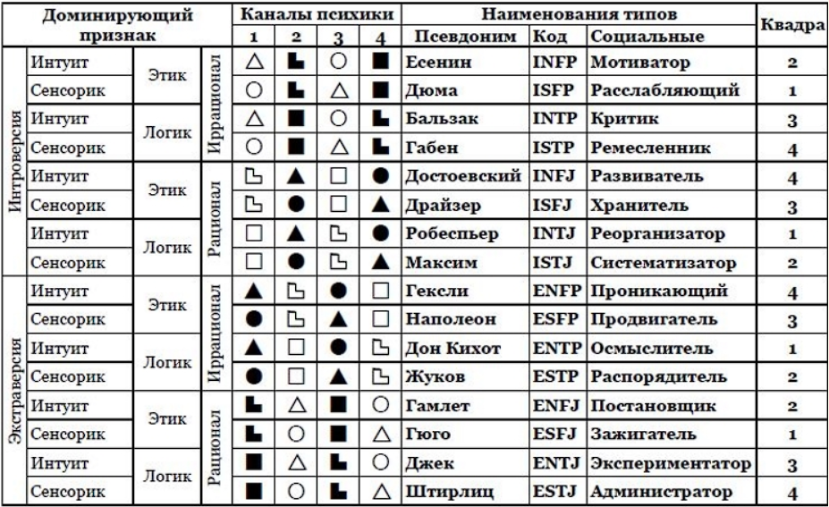 Таблица социотипов с сайта socionika,lv