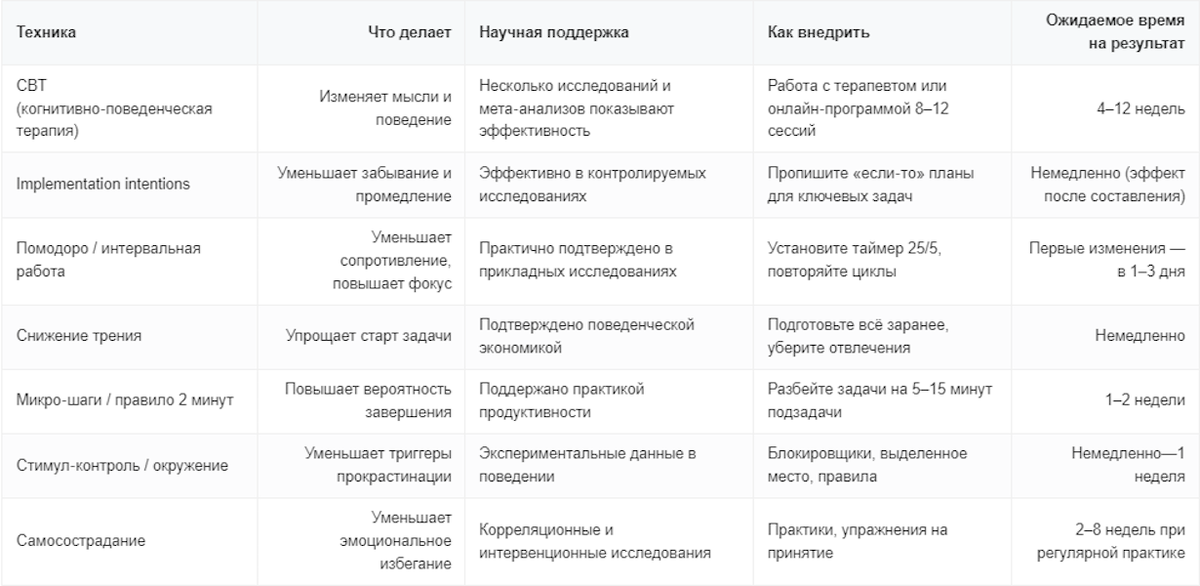 Сравнение эффективных техник борьбы с прокрастинацией