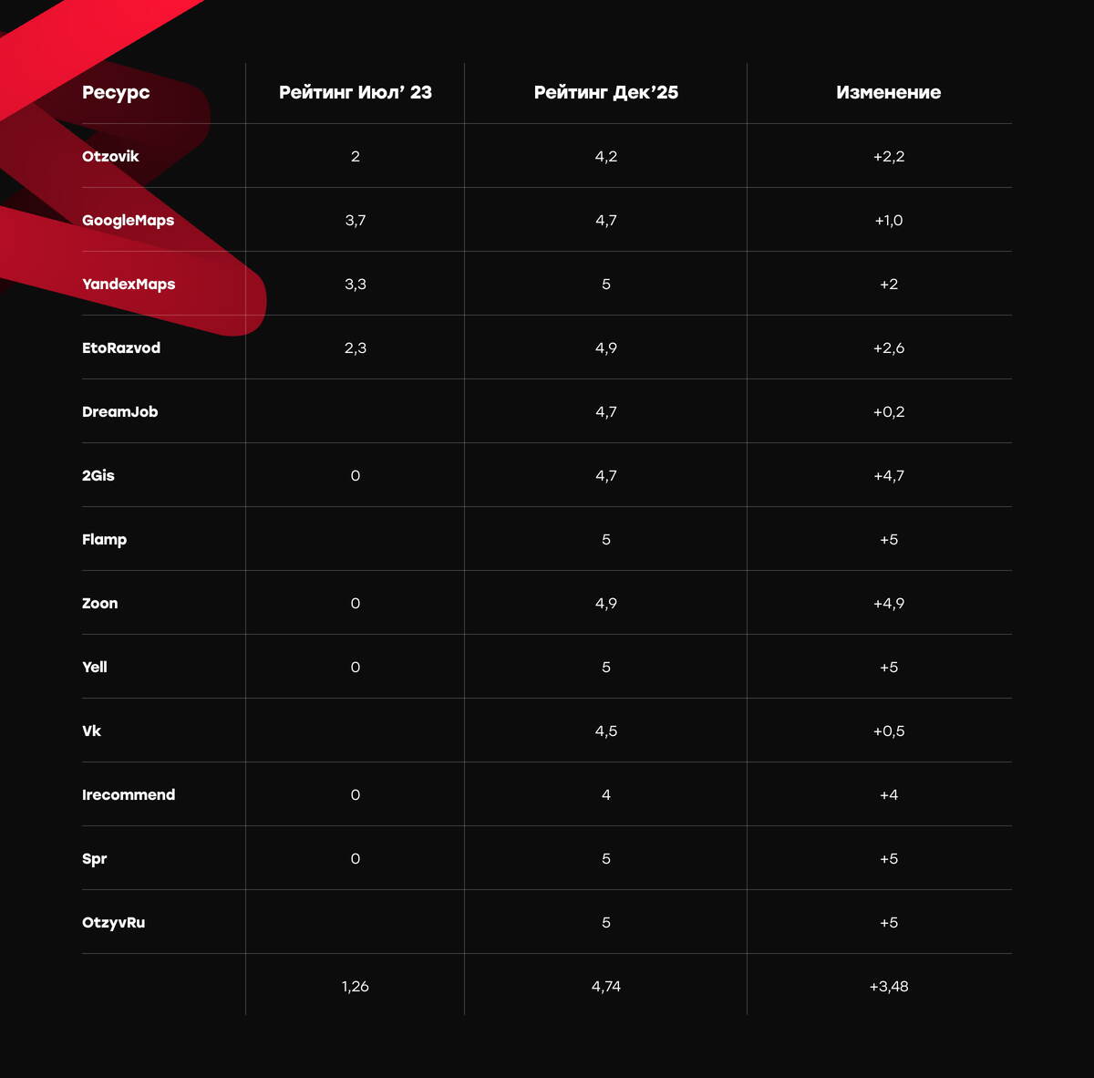 Рост звездных показателей на различных площадках.