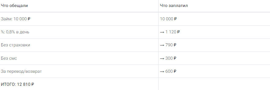 «Обещали» vs «Заплатил в итоге»