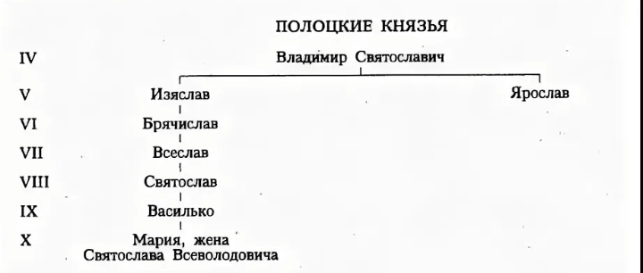 Генеалогическое древо полоцких князей. Всеслав был двоюродный внуком Ярослава Мудрого и внуком брата Ярослава - Изяслава Владимировича. Несмотря на то, что Ярослав Мудрый так же был сыном Рогнеды и старшим среди всех её четырёх сыновей от Владимира (были ещё Мстиславу и Всеволод) Изяслав обособился вместе с полоцким княжество, которое стало вотчиной потомков Изяслава Владимировича и его потомков. 