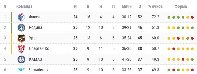 Турнирная таблица на 24.03.2026