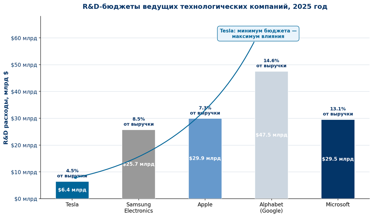 Tesla тратит на R&D меньше всех в Big Tech, но получает максимальный возврат на инвестиции.