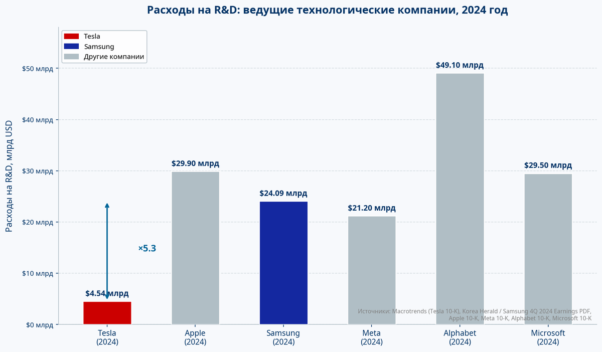 Tesla тратит на R&D меньше всех в Big Tech, но получает максимальный возврат на инвестиции.