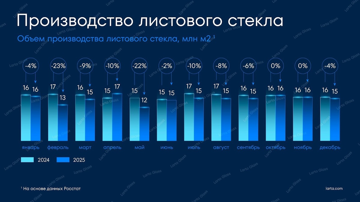 Рис. 2. Динамика изменения объема производства листового стекла по месяцам, 2024-2025