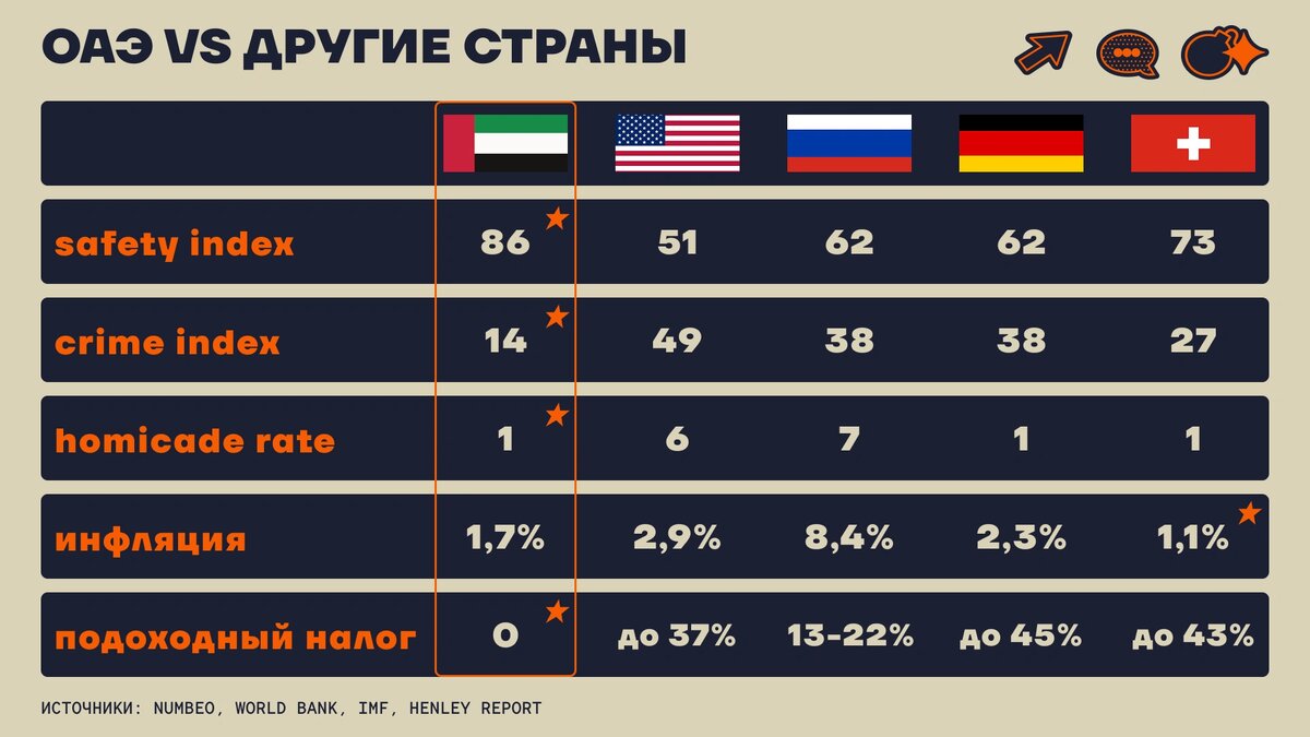    Сравнение ОАЭ с рядом других стран