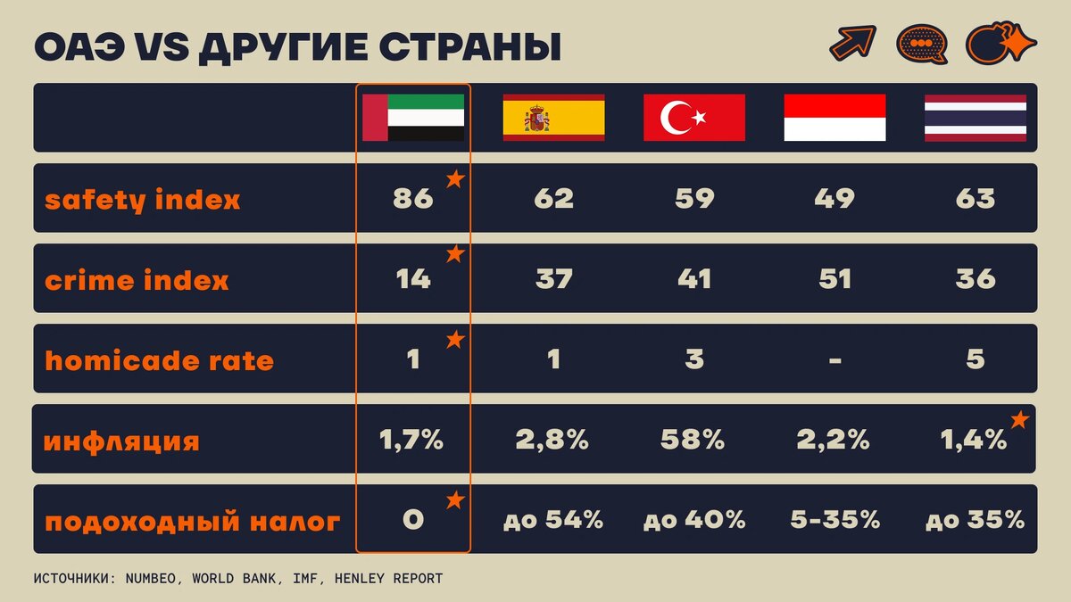    Сравнение ОАЭ с рядом других стран (подготовлено Ириной Кремко, CEO GREEN CITY REAL ESTATE)