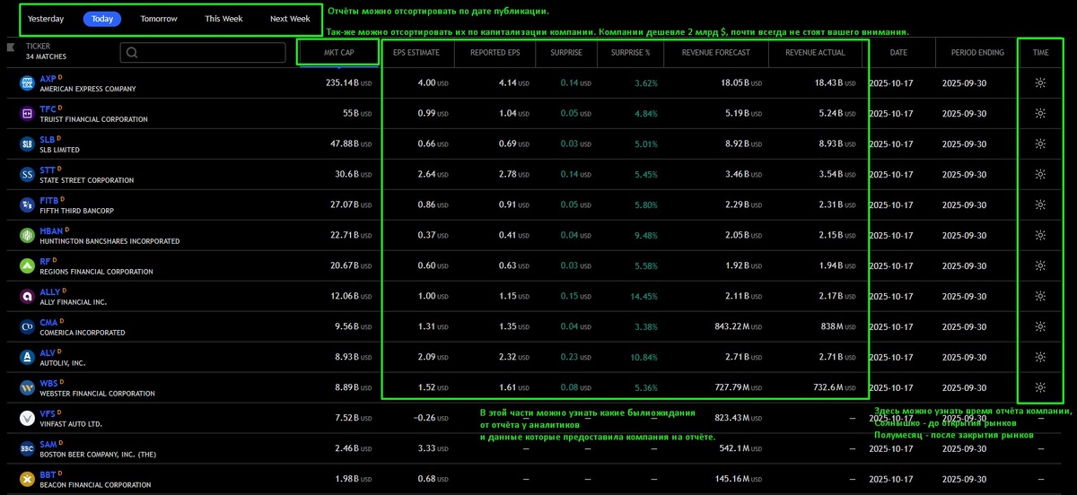 Stocktwits Sentiment Calendar: определяем “горячие” отчёты

Когда отчётов десятки или даже сотни (а в пик сезона их может быть больше 150 за день), отфильтровать ключевые компании помогает Stocktwits Sentiment Calendar.

Его главное преимущество — метрика watchers, показывающая, сколько трейдеров ждут конкретный отчёт. Чем выше число watchers, тем больше вероятность, что акция получит сильную реакцию на выходе данных. Например, у NVIDIA и Tesla это число может превышать 100 000 — и именно такие отчёты чаще всего приводят к мощным движениям.