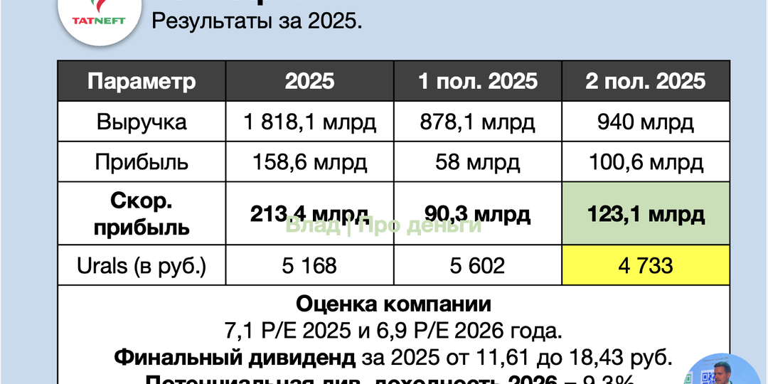 Стоит ли инвестировать в акции Татнефти?