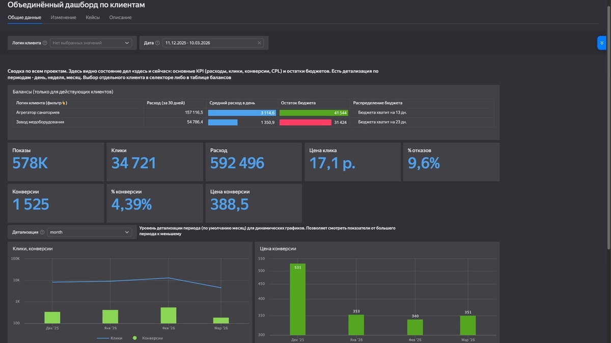 Пример дашборда из библиотеки DataLens Gallery