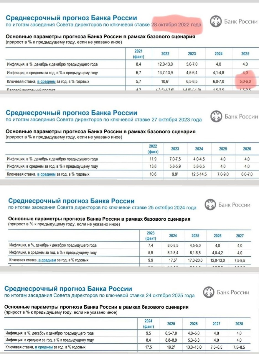 Среднесрочный прогноз ставки ЦБ в разные годы
