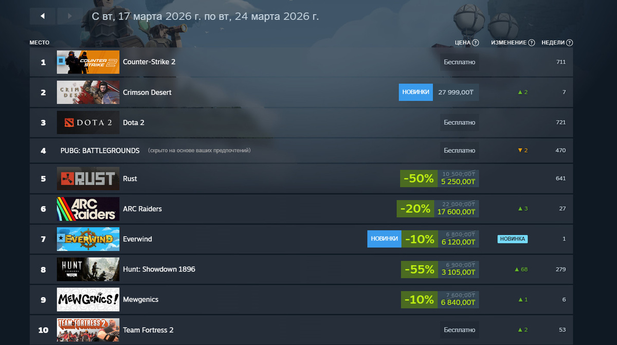 Чарт в российском сегменте Steam. Источник: Steam