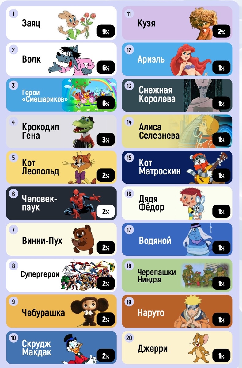 18-24 года, доля ответов о зарубежной анимации в целом - 16%. Источник: www.wciom.ru