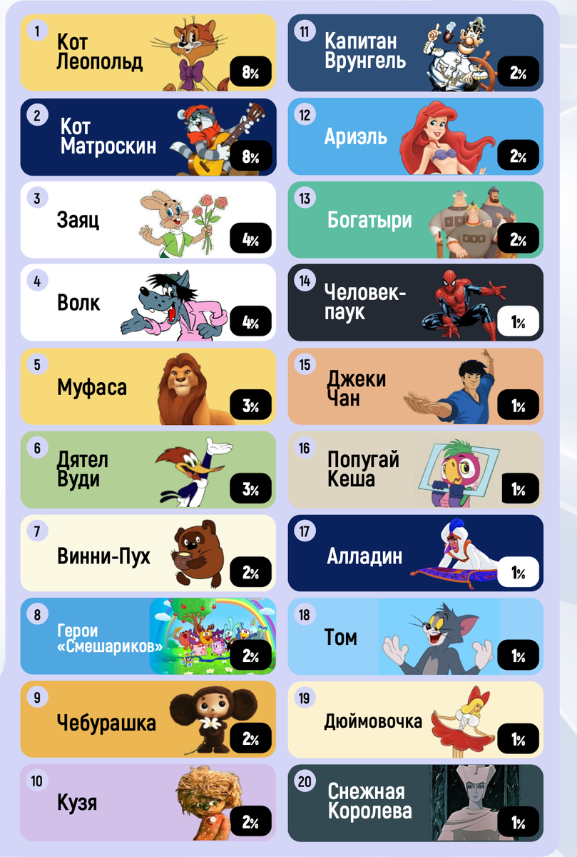 25-34 года, доля ответов о любимых персонажах среди зарубежной анимации в целом – 22%. Источник: www.wciom.ru