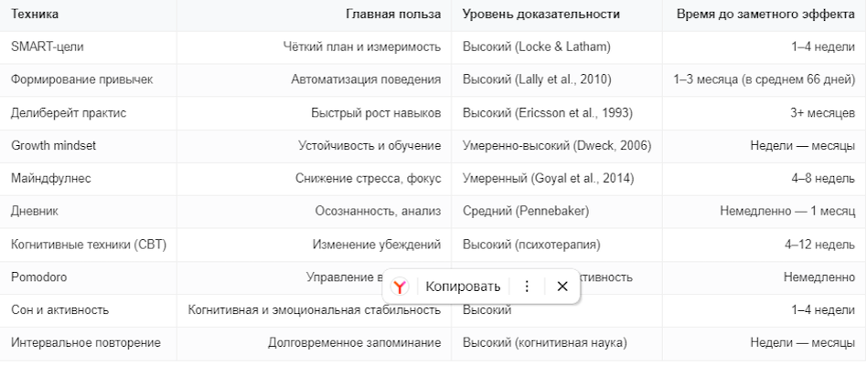 Сравнение техник, пользы и доказательств