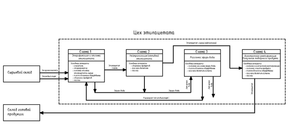 Технологическая схема потоков цеха этилацетата.