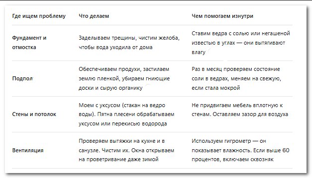 Как избавиться от плесени и сырости