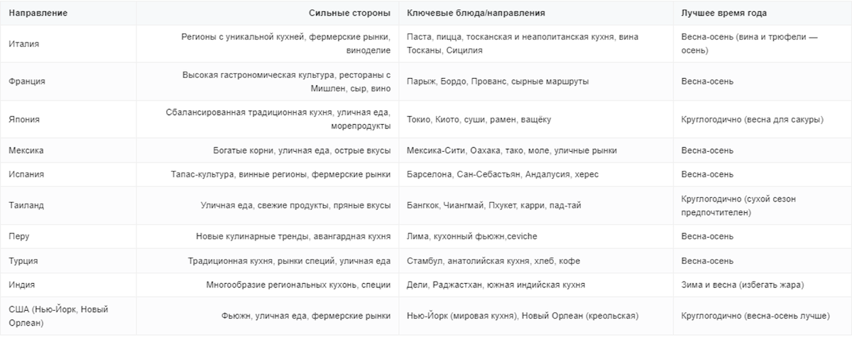 Сравнение лучших направлений гастрономического туризма