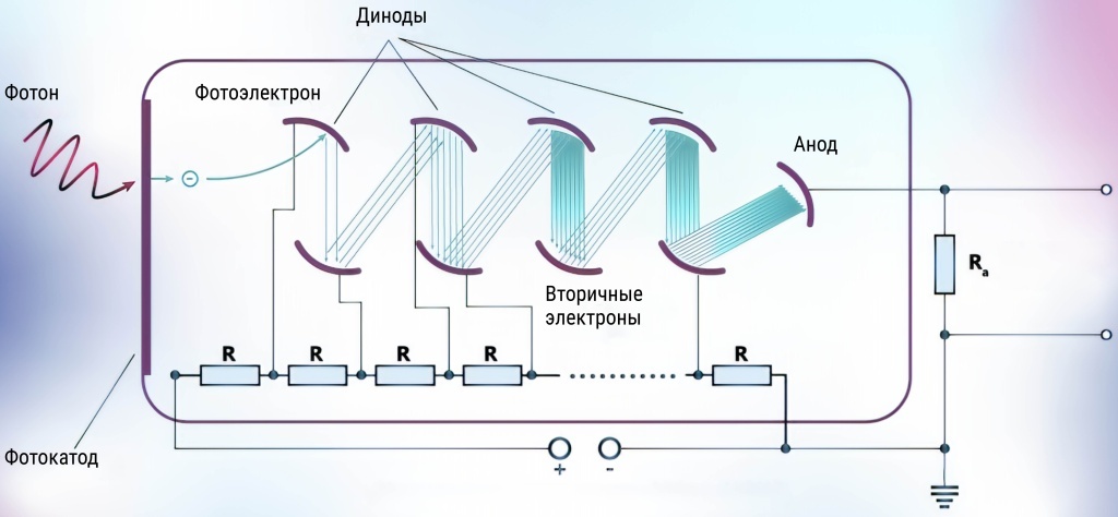 Для фиксации одиночного фотона можно использовать чувствительный фотоэлектронный умножитель