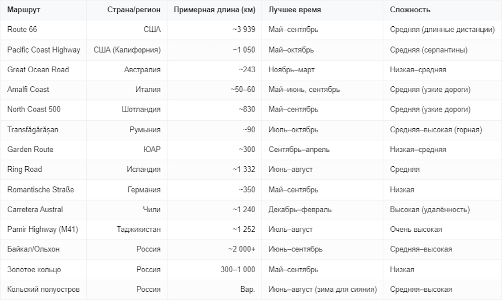 Сравнительная таблица популярных автомаршрутов