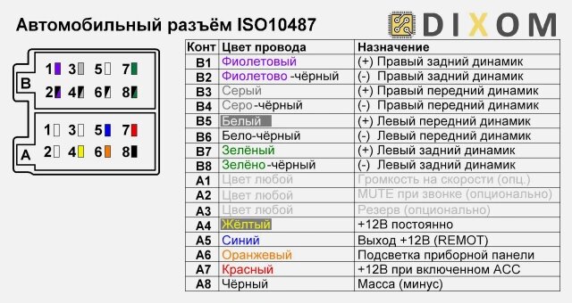 Схема распиновки автомобильного разъема ISO10487, который используется для подключения автомагнитол (Фото: Dixom)