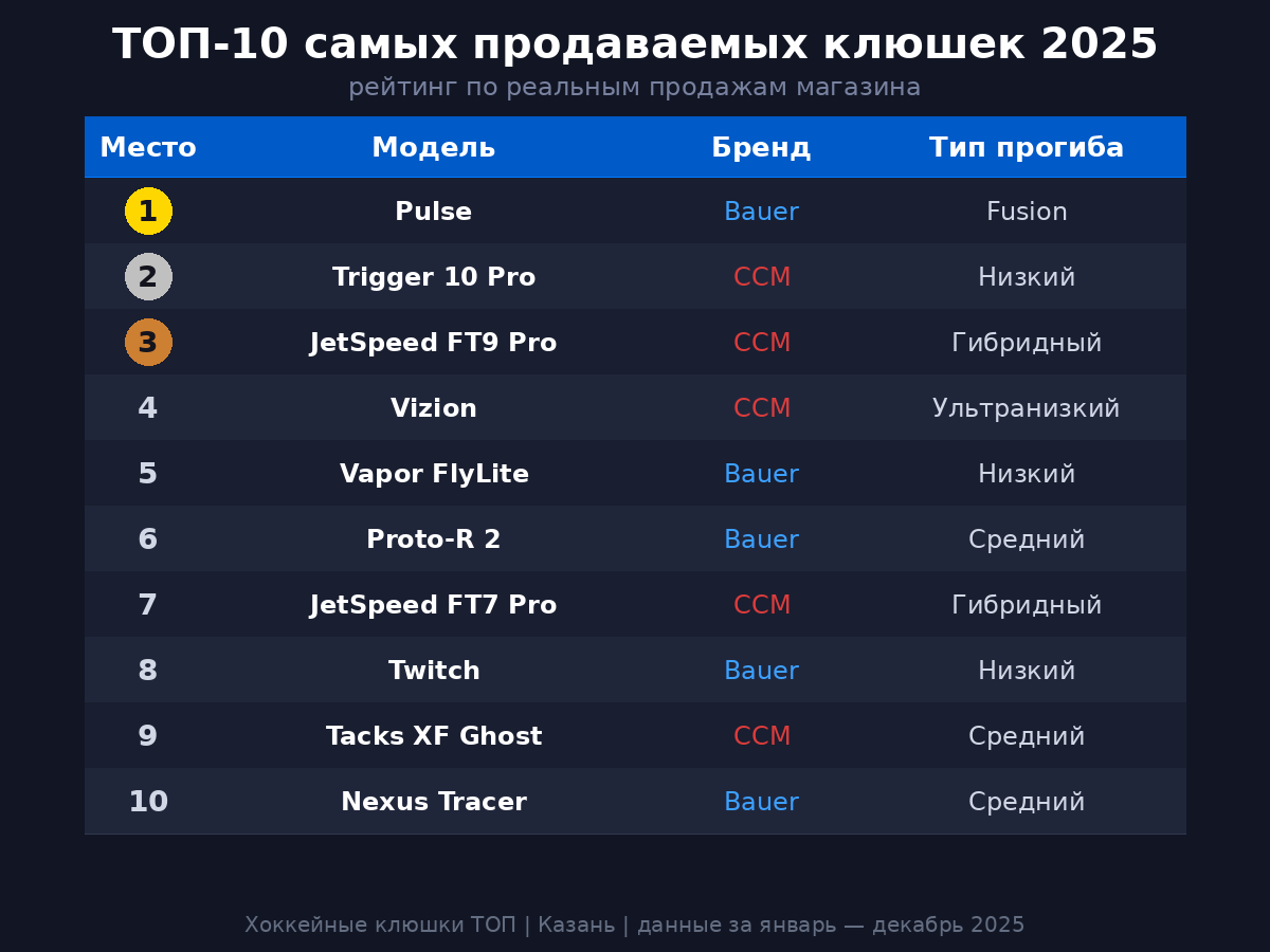 ТОП-10 самых продаваемых хоккейных клюшек 2025 года — рейтинг по реальным продажам магазина «Хоккейные клюшки ТОП», Казань