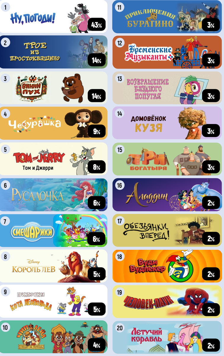 25-34 года. Доля ответов о любимой зарубежной анимации в целом – 43%.Источник: www.wciom.ru