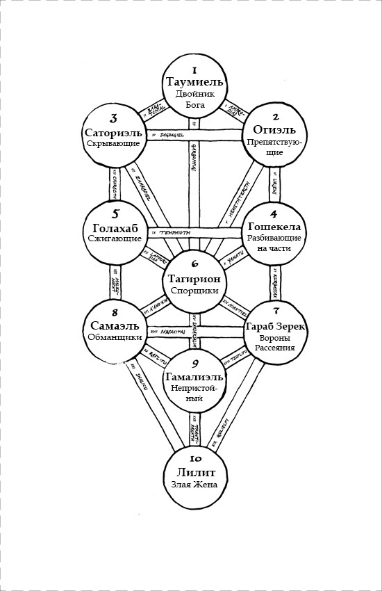 Древо клипот