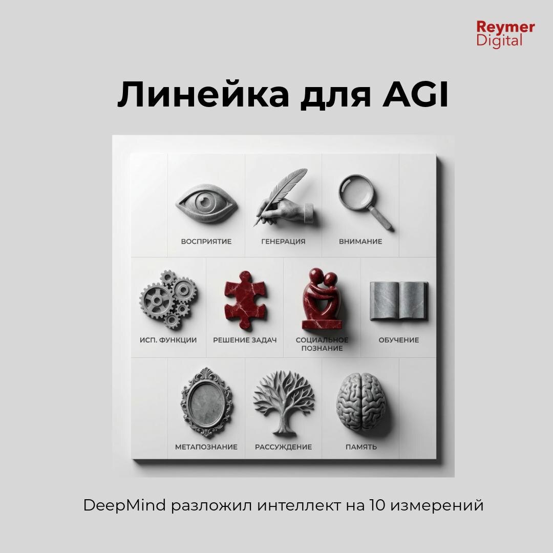Анализ 10 когнитивных способностей AGI по фреймворку Google DeepMind. Сравнение навыков LLM и человека: логика, метапознание и социальный интеллект. Объективная шкала измерения пути от узкого специалиста к универсальному разуму.