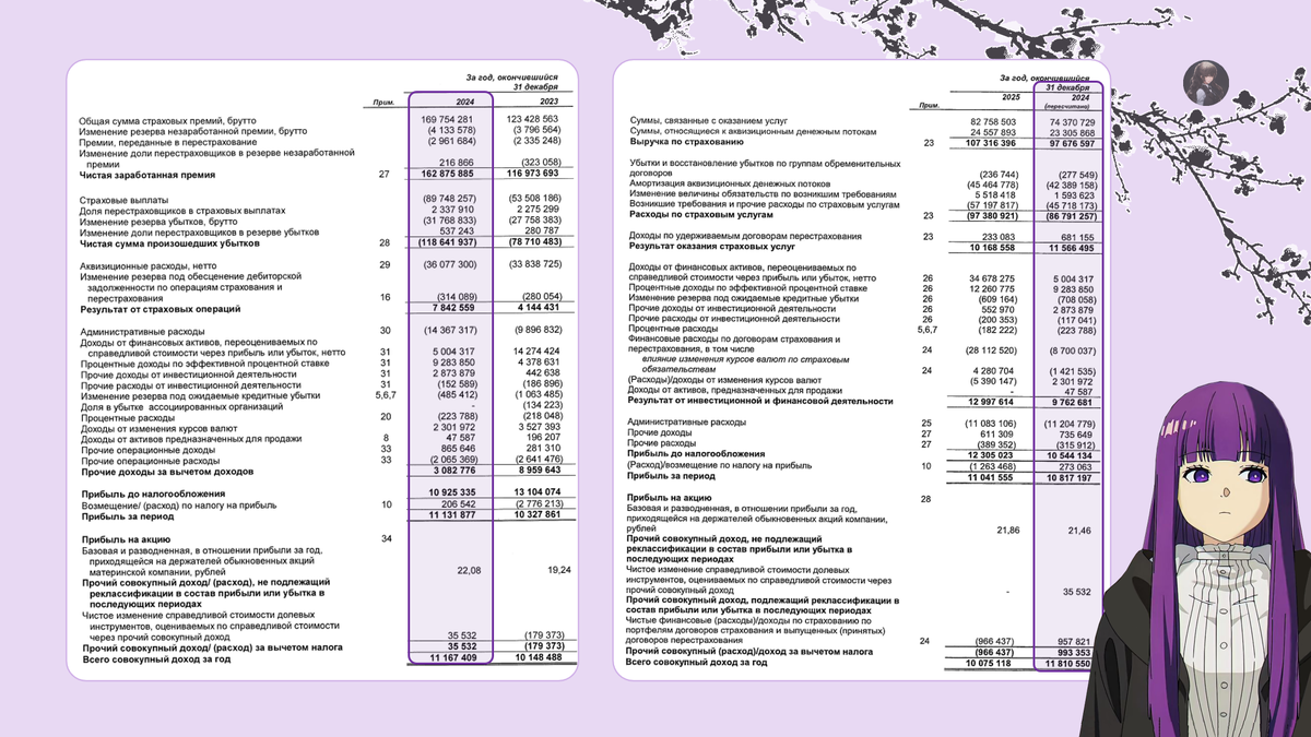 Рисунок 3.1 Отчёт о прибылях и убытках Ренессанс в МСФО-2025 и МСФО-2024