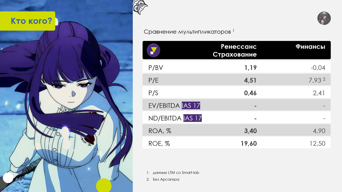 Рисунок 1.1 Мультипликаторы Ренессанс Страхование