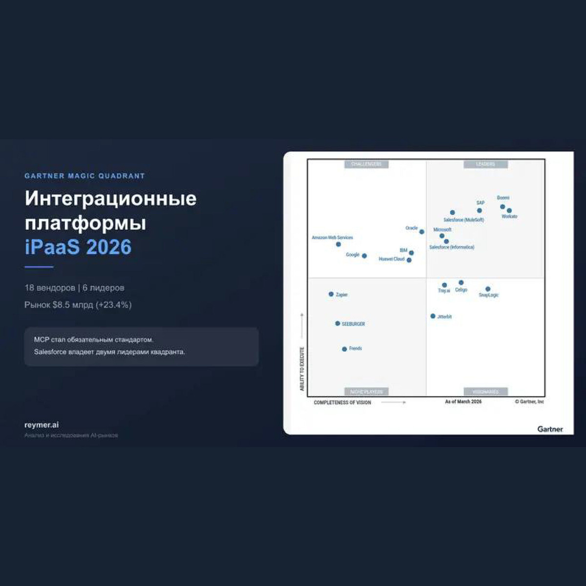 Обзор 8 ключевых квадрантов Gartner 2026: от iPaaS до CDP и киберзащиты. Анализ решений, сравнение вендоров, тренды и прогнозы развития рынков. Актуальная база для выбора технологических платформ доступна на сайте reymer.ai.