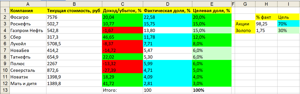 Пропорции непубличного пенсионного портфеля