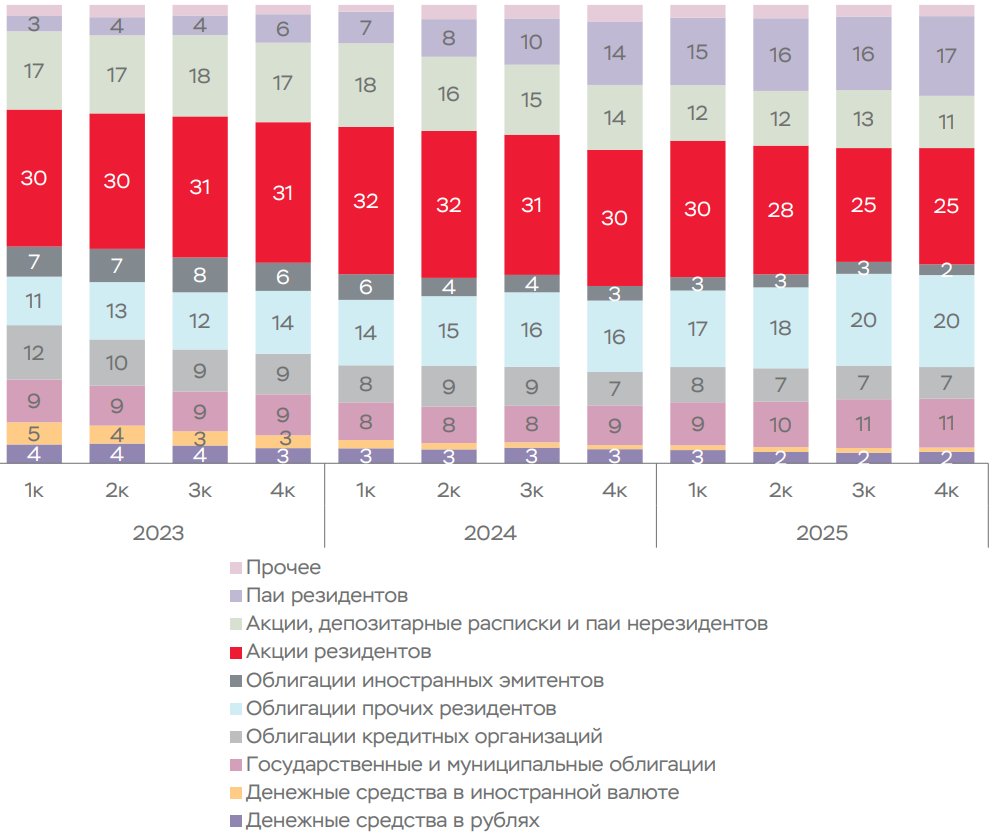 Структура инвестиций физлиц