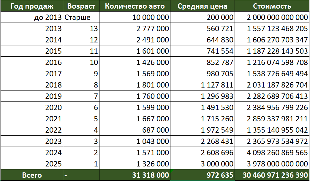 Оценка стоимости всех автомобилей