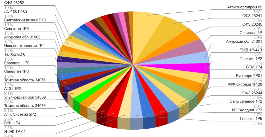 Мой портфель облигаций на 25 марта 2026. Что изменилось за месяц? Сделки и планы на апрель