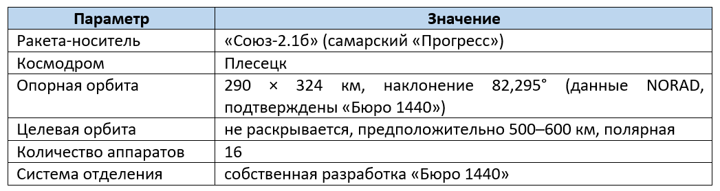 Орбита выведенных спутников. Источник: Бюро 1440