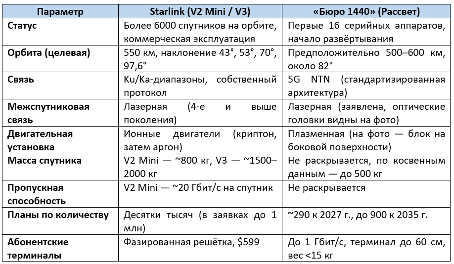 Сравнение спутников Starlink и Рассвет, ключевые элементы. Источник: Космоинженер