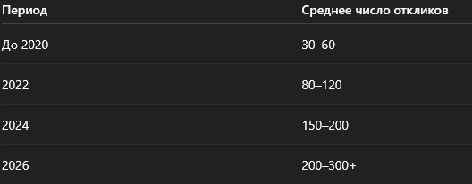 Динамика конкуренции