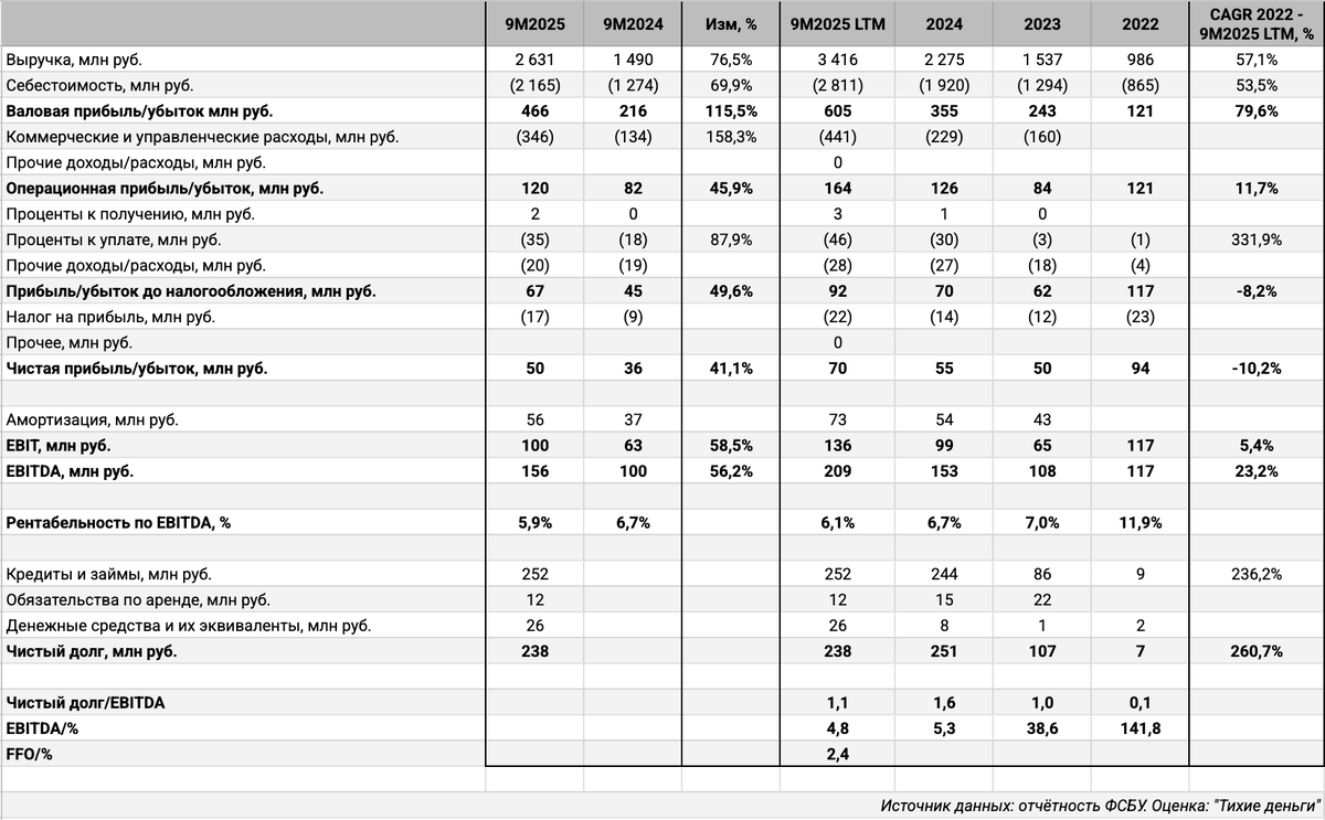 Отчётность ФСБУ. Оценка: "Тихие деньги".