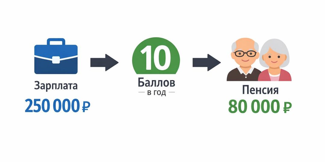 Большая пенсия в России: реальность или миф