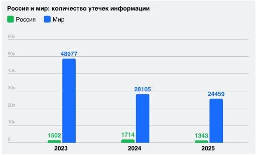 https://www.infowatch.ru/analytics/analitika/otchet-ob-utechkakh-informatsii-v-mire-za-tri-goda