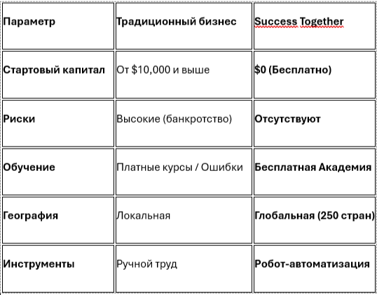 Сравнение моделей бизнеса