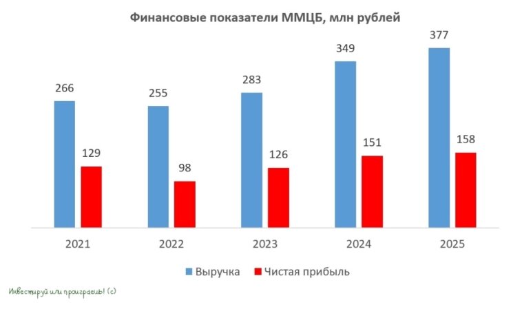 Финансовые показатели ММЦБ