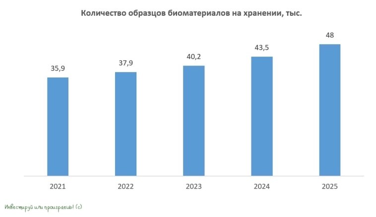 Количество образцов биоматериалов на хранении