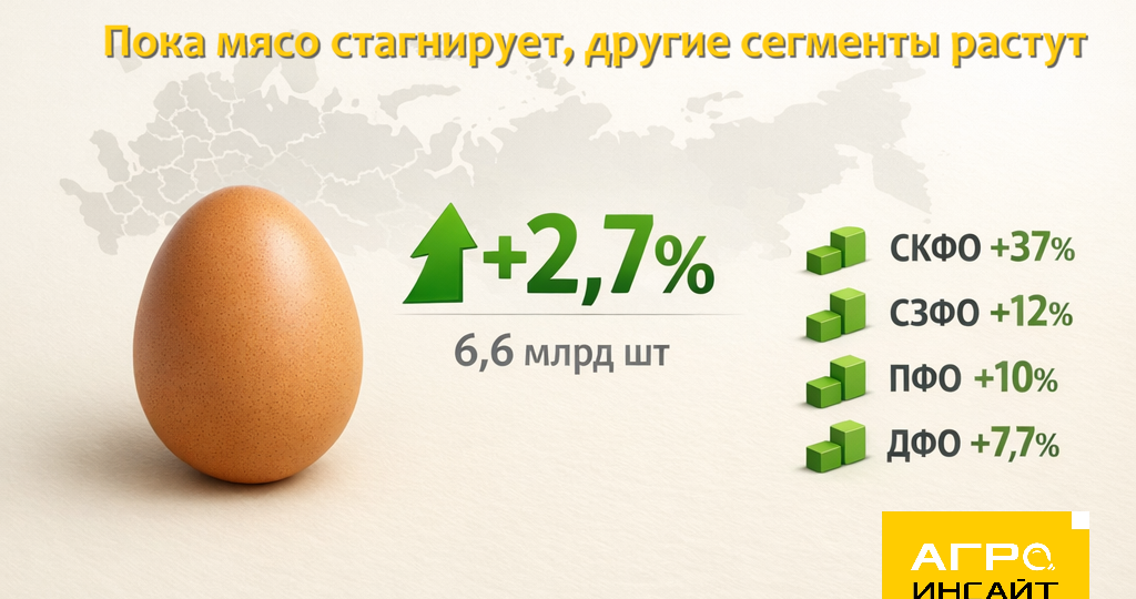 Пока мясо стагнирует, другие сегменты растут