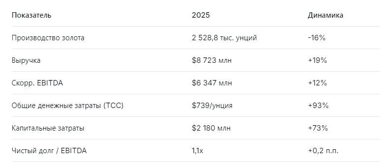 Ключевые цифры отчёта Полюс 2025