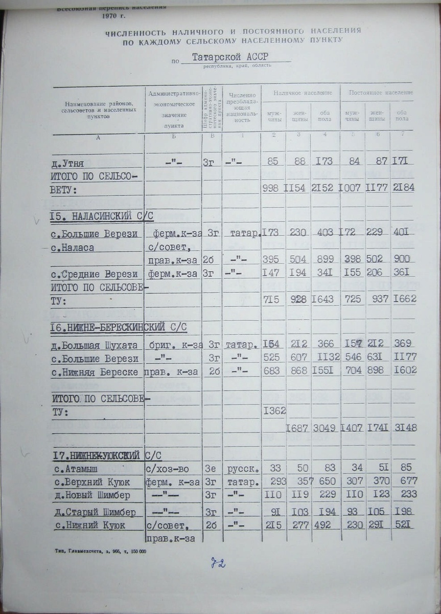 
Источник: Всесоюзная перепись населения 1970 г.
Численность наличного и постоянного населения по каждому сельскому населенному пункту по Татарской АССР (Таблица 2).
Том 1 // РГАЭ. Ф. 1562. Оп. 336. Д. 3928
Подробнее на сайте «Родная Вятка»: rodnaya-vyatka.ru