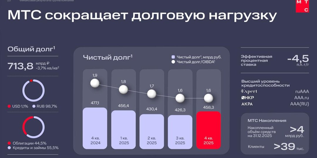 МТС - «ни слова боле, возьмите мои деньги»