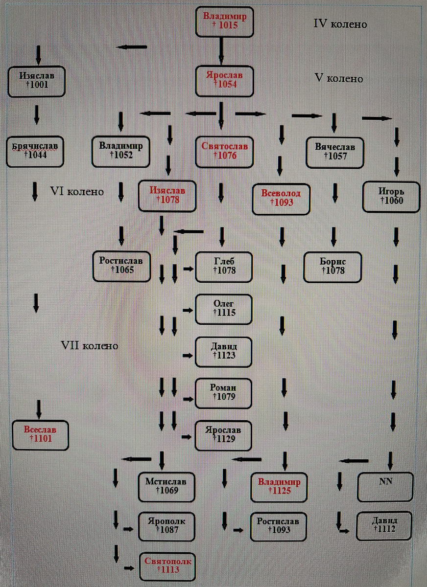 Рюриковичи в VI и VII коленах от Рюрика. Красным цветом выделены князья занимавшие великокняжеский Киевский стол.